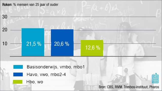 opleidingsniveau sterk bepalend voor rookgedrag